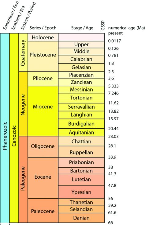 Excerpt Of The Current International Chronostratigraphic Chart