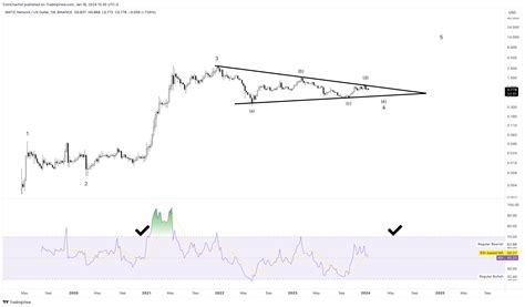 Polygon (MATIC) Price Prediction 2024, 2025-2030 | PrimeXBT