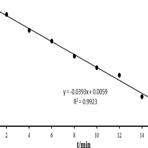 Time Dependent UV Vis Spectra For The Reduction Of MB Using SE AuNPs GO