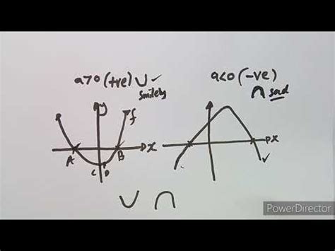 Mathematics N Algebraic Graphs Lesson Class The Parabola Maths