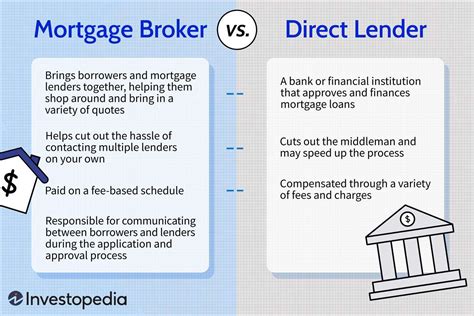 Mortgage Broker Vs Direct Lender Whats The Difference