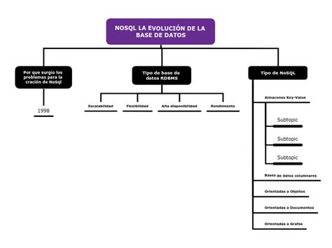 Nosql La EvoluciÓn De La Base De Datos Mind Map