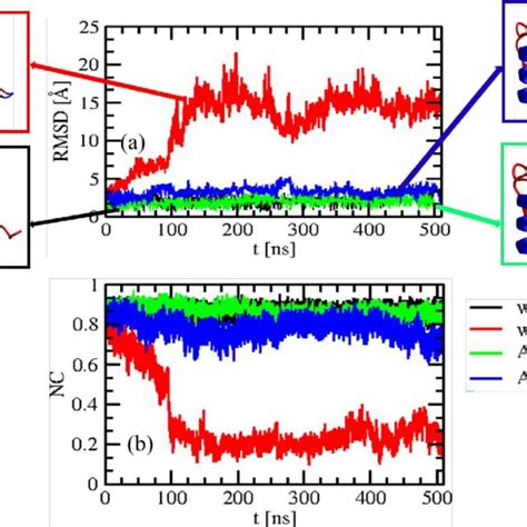 Time Evolution Of The A Root Mean Square Deviation RMSD And B