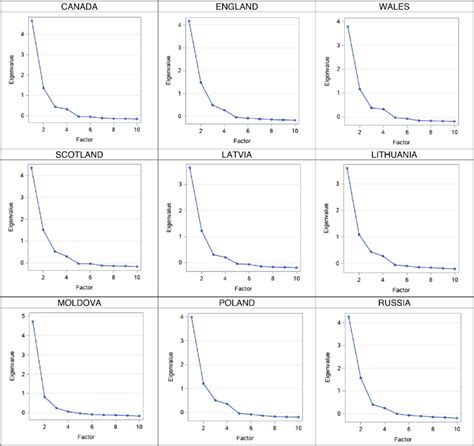 Scree Plots Showing Eigenvalues From The Reduced Correlation Matrix