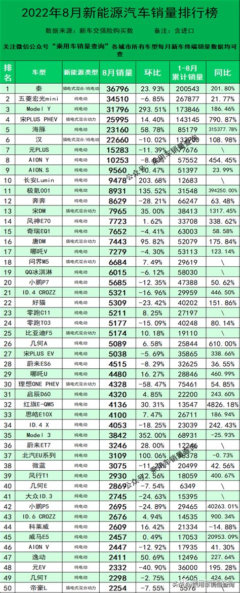 2022年8月新能源汽车分车型销量排行榜太平洋号