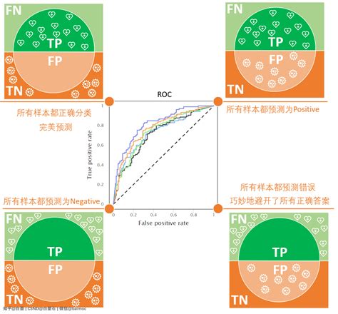 图解机器学习分类模型性能评估指标 假正例率 CSDN博客