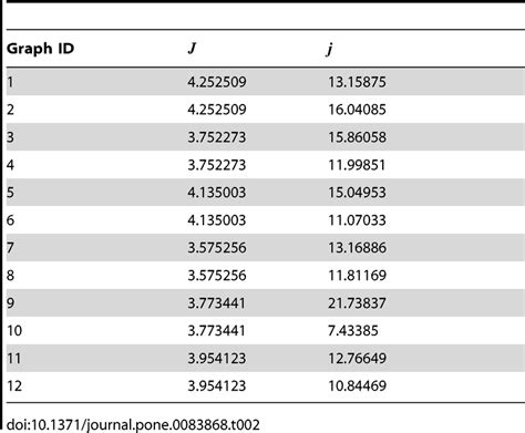 The Values Of And By Using The Isomers Of N Dodecane Download Table