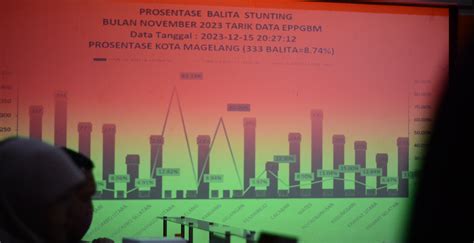 Rakor Monev Kegiatan Target Dan Sasaran Daerah