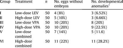 Effects Of Valproic Acid Vpa And Levetiracetam Lev On The