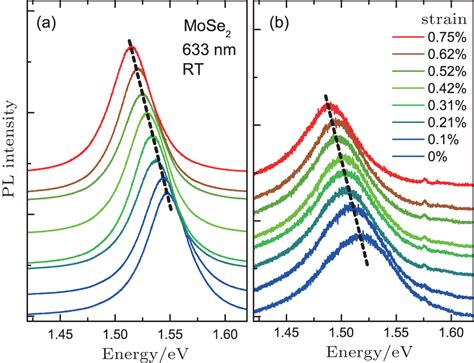 Strain Modulated Excitonic Gaps In Mono And Bi Layer Mose 2