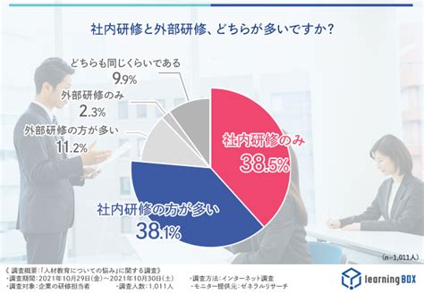 【企業の研修担当に聞いた研修での悩み】現場で活かせる研修を行うためには何が必要？ Learningbox株式会社のプレスリリース