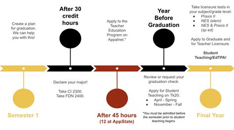 Teacher Education Timeline James Center