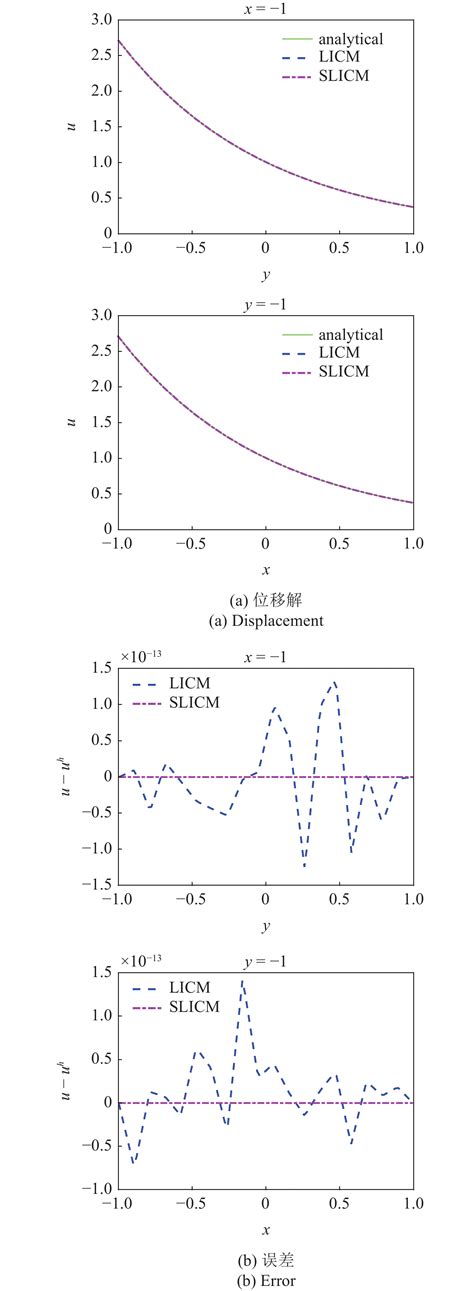 Direct Collocation Method And Stabilized Collocation Method Based On