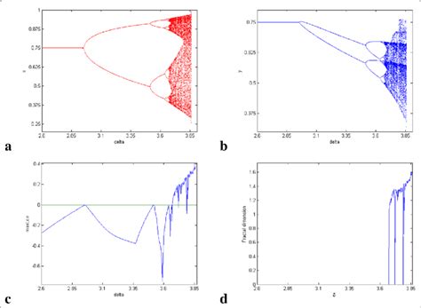 Flip Bifurcation Of System A Bifurcation In Prey B Bifurcation In