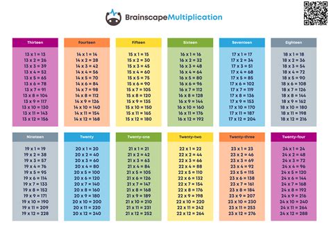 Free multiplication tables to print for school and college | Brainscape ...