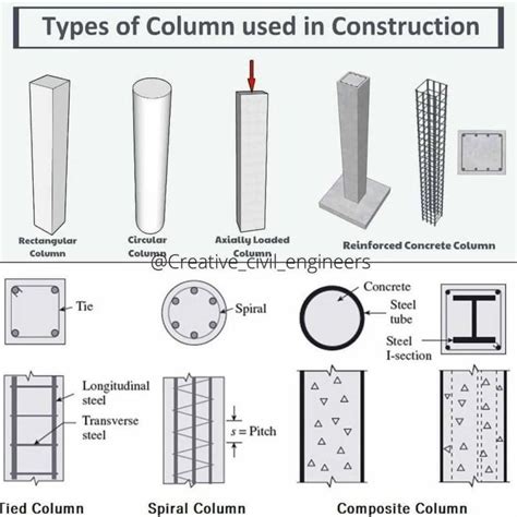 What is foundation types of foundation types of footing column ...