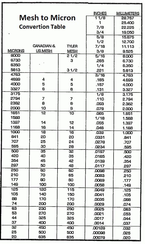 particle size conversion table | Brokeasshome.com