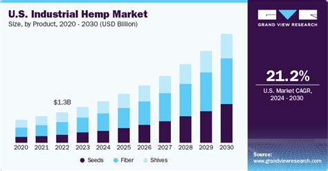 Industrial Hemp Market Size Share Growth Report 2030