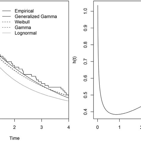 Survival Function Fitted By The Empirical And Different Pdf