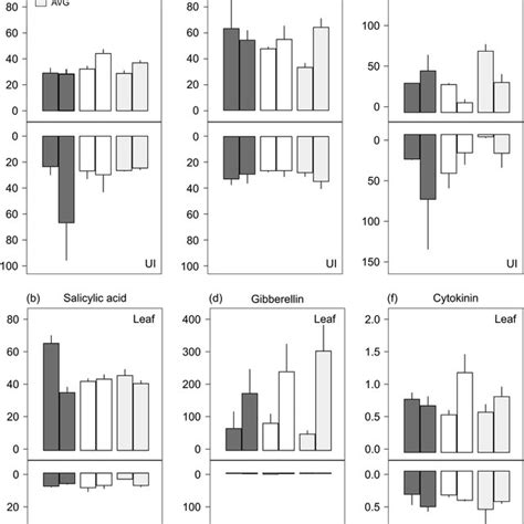 Hormone Concentration Ng G −1 Of Dry Weight In Leaves And Upper Download Scientific Diagram