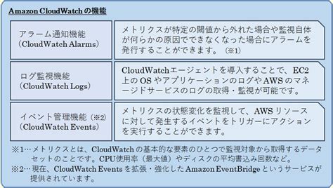 【隙間活用】aws資格 Clf C02 Amazon Cloudwatch の特徴の解答・徹底解説（ 問題id：clf202c011