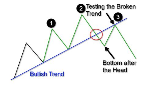 Head And Shoulders Pattern