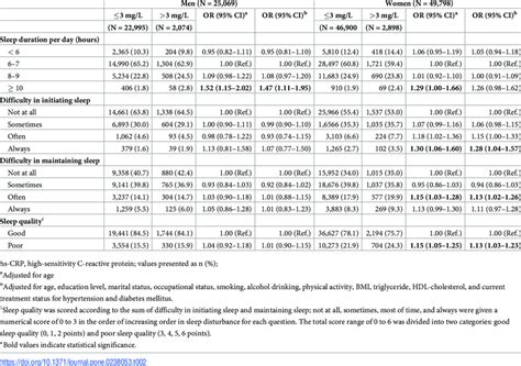 Odds Ratios Of Sleep Characteristics In Association With Hs Crp Level