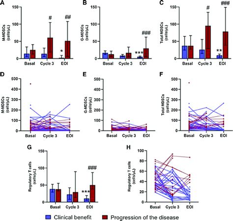 Mdsc Populations And Tregs In Patients With R R Dlbcl A M Mdscs B