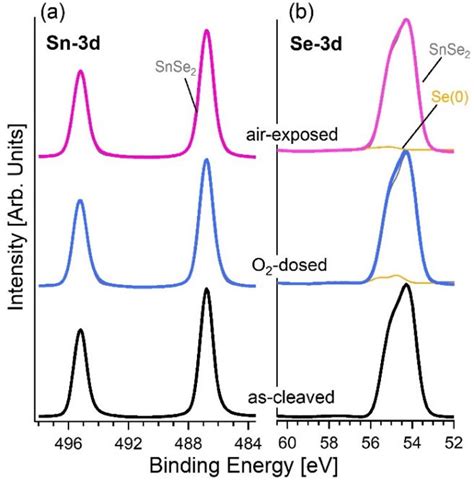 Panels A And B Show Sn 3d And Se 3d Core Levels For As Cleaved