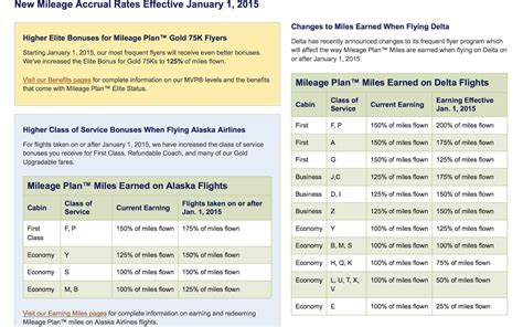 Alaska Airlines Announces Mileage Plan Program Enhancements - Hungry ...