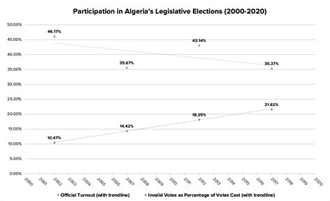 Parliamentary Elections Wont Rescue Algeria From Its Legitimacy