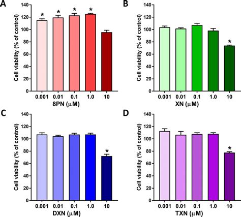 Cell Viabilityproliferation Of Mcf 7 Cells After A 48 H Exposure To Download Scientific