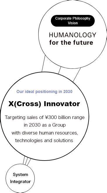 Vision2030 Investor Relations Dentsu Soken