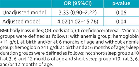 Associations Between Iron Deficiency Anemia And Short Sleep Duration