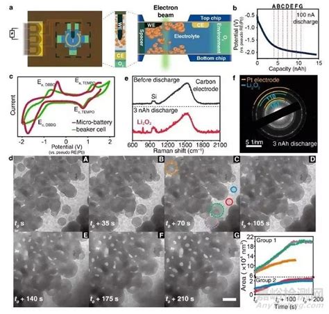 原位tem直接观测液态锂 空气电池放电过程检测资讯嘉峪检测网