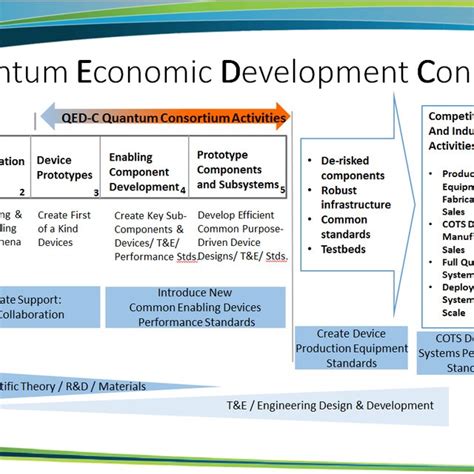 Impact Pathway Of The Quantum Economic Development Consortium Of The