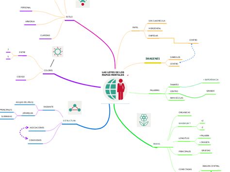 LAS LEYES DE LOS MAPAS MENTALES Adimen Mapa