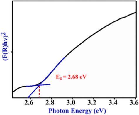 Energy Band Gap Of Ag3po4 Using Kubelka Munk Function Download