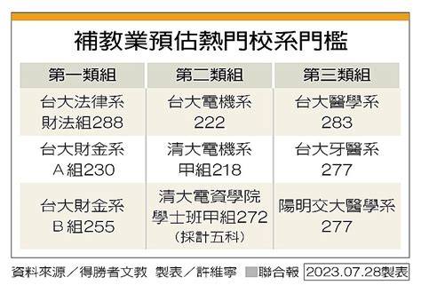 分科測驗成績揭曉 錄取率估99 112分科測驗落幕 文教 聯合新聞網