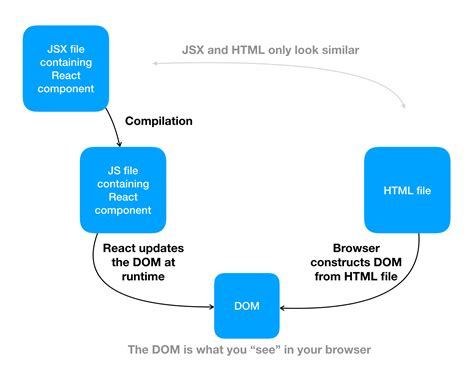 Very Confusing Differences Between Jsx And Html Maisie Johnson S Blog