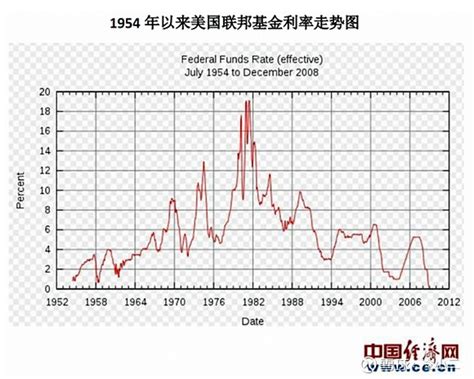 1954年至2020年联邦基金利率调整路径 从图线上看，美国联邦基金利率在1981年6月曾经达到1910，为二战结束以来的历史最高值。在从