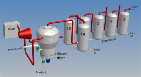 Prokim Enerdry Steam Pulp Dryers