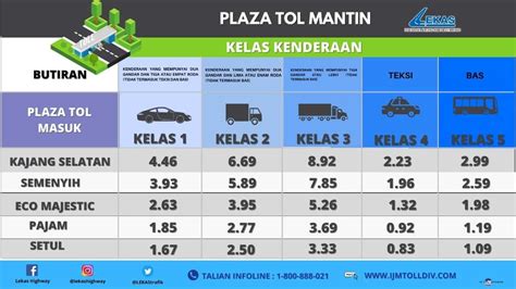 Harga Tol PLUS Lebuhraya Seluruh Malaysia