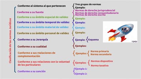 Clasificaciones de las normas jurídicas