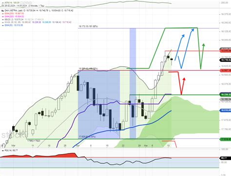 Dax Tagesausblick Neue Allzeithochs Sind Ab Heute M Glich Stock