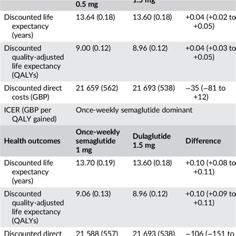 Long Term Cost Effectiveness Outcomes In The Base Case Download Table