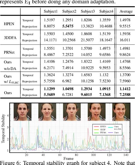 Table From Self Supervised Adaptation Of High Fidelity Face Models