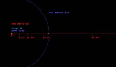 PSR B1620-26 b – an Exoplanet - Assignment Point