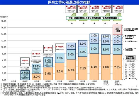 令和4年度公定価格人件費改定状況部分処遇改善等加算Ⅰ