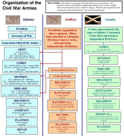 Military Ranks In The Civil War